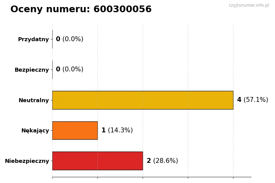 Wykres przedstawiający oceny użytkowników w skali 1-5 dla numeru 600300056