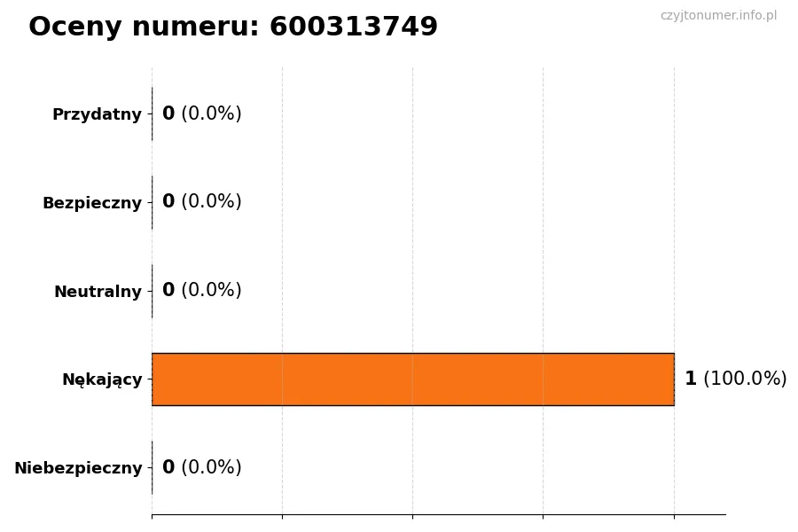 Wykres przedstawiający oceny użytkowników w skali 1-5 dla numeru 600313749