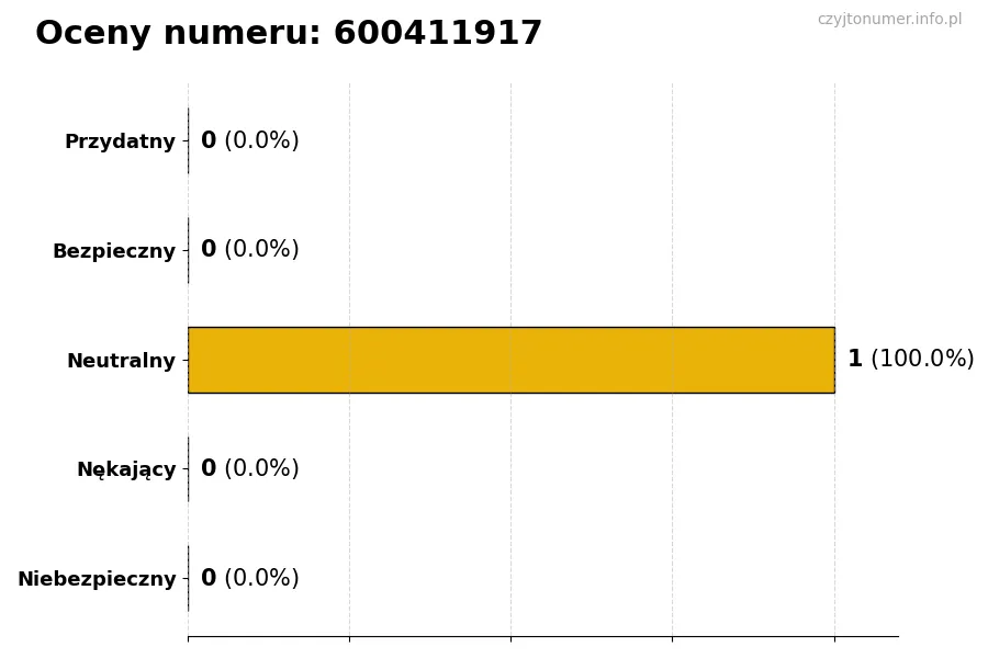 Wykres przedstawiający oceny użytkowników w skali 1-5 dla numeru 600411917