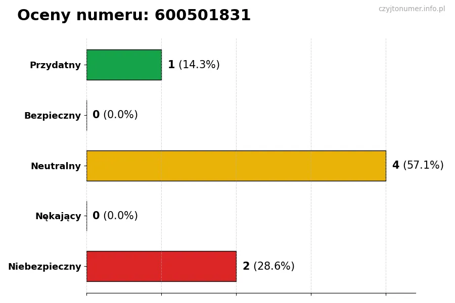 Wykres przedstawiający oceny użytkowników w skali 1-5 dla numeru 600501831