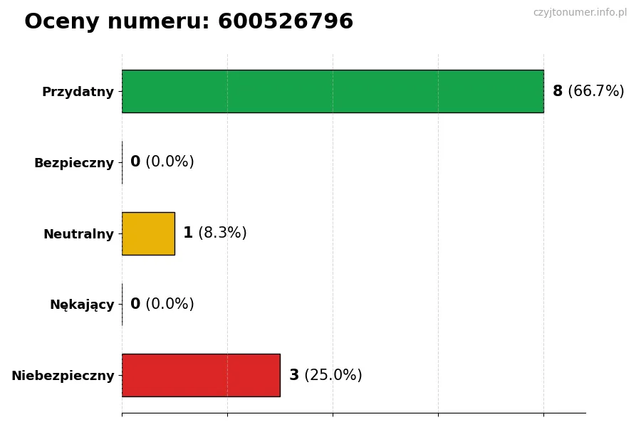 Wykres przedstawiający oceny użytkowników w skali 1-5 dla numeru 600526796