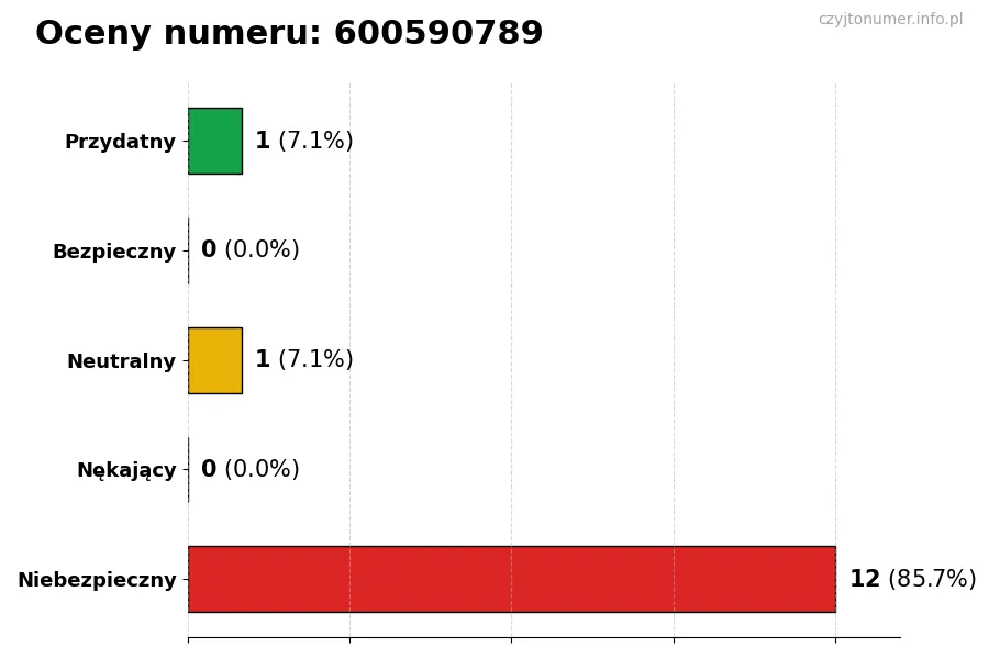 Wykres przedstawiający oceny użytkowników w skali 1-5 dla numeru 600590789