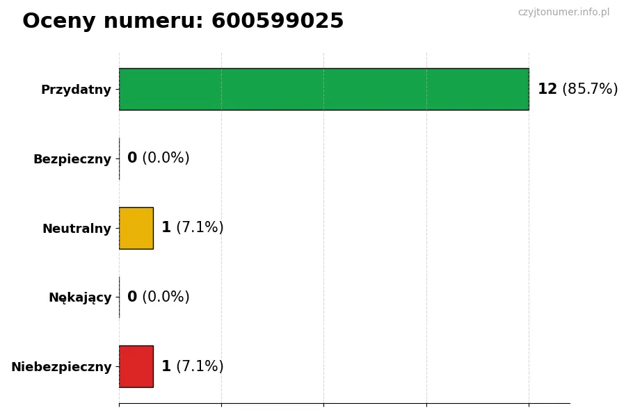 Wykres przedstawiający oceny użytkowników w skali 1-5 dla numeru 600599025