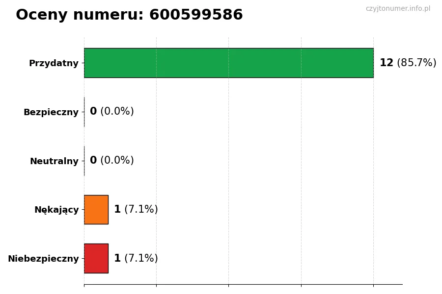 Wykres przedstawiający oceny użytkowników w skali 1-5 dla numeru 600599586