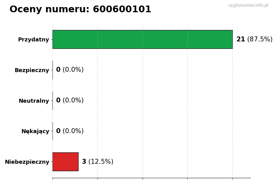 Wykres przedstawiający oceny użytkowników w skali 1-5 dla numeru 600600101