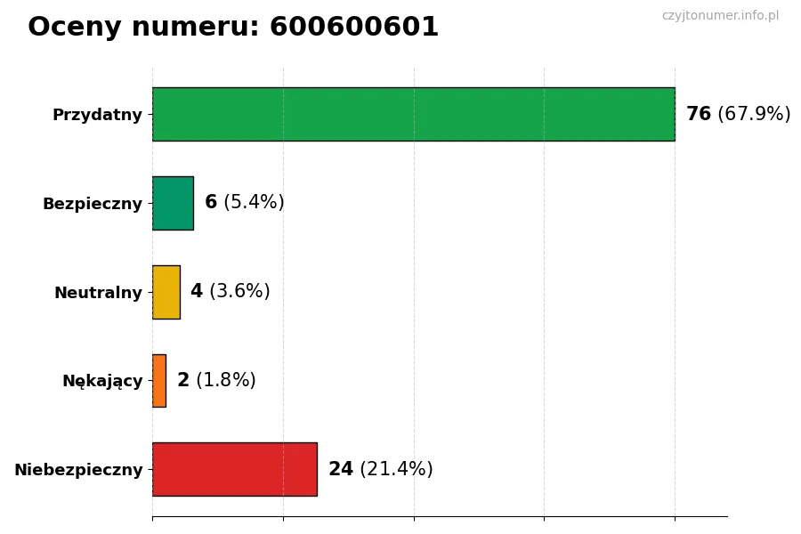 Wykres przedstawiający oceny użytkowników w skali 1-5 dla numeru 600600601