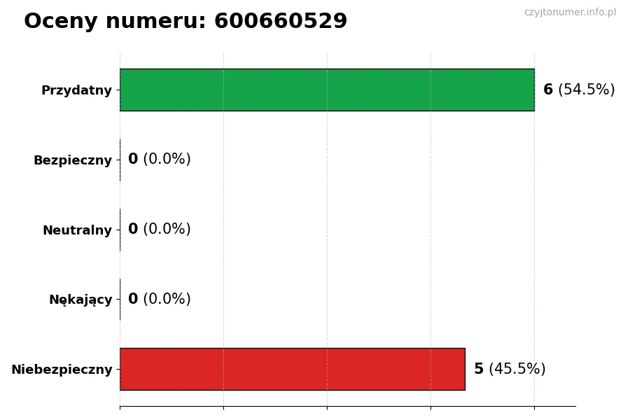 Wykres przedstawiający oceny użytkowników w skali 1-5 dla numeru 600660529