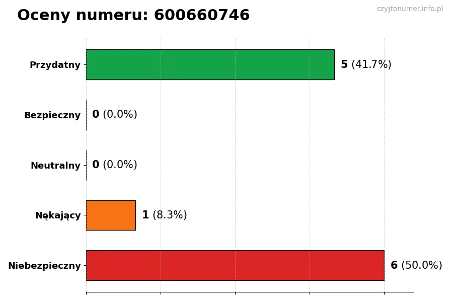Wykres przedstawiający oceny użytkowników w skali 1-5 dla numeru 600660746