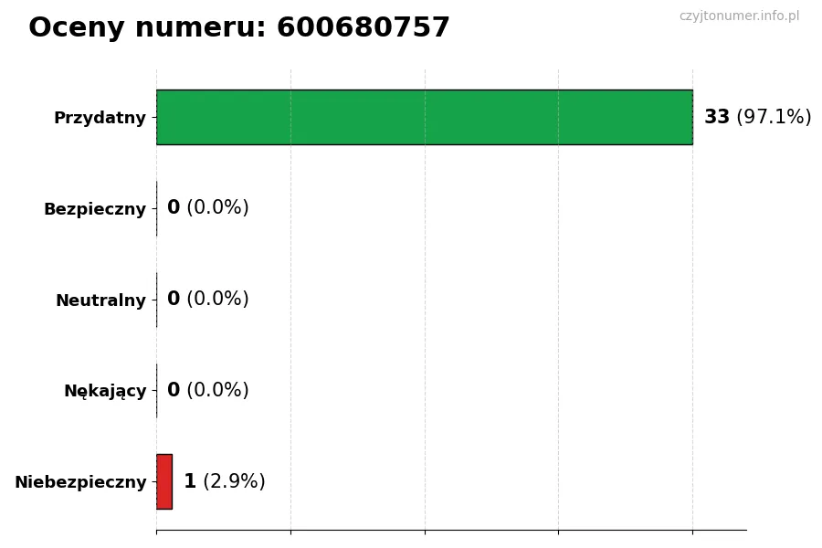Wykres przedstawiający oceny użytkowników w skali 1-5 dla numeru 600680757
