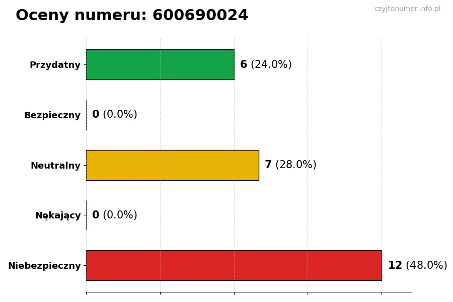 Wykres przedstawiający oceny użytkowników w skali 1-5 dla numeru 600690024