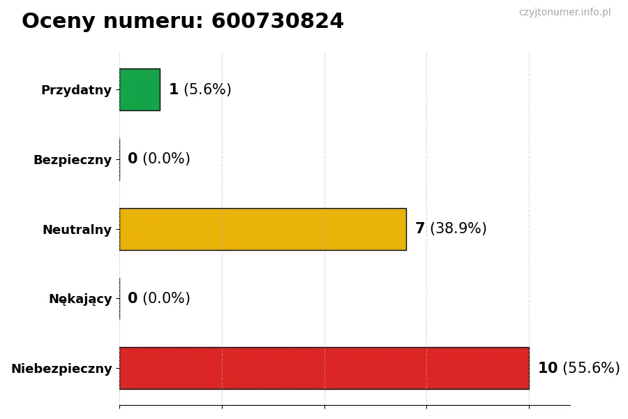 Wykres przedstawiający oceny użytkowników w skali 1-5 dla numeru 600730824