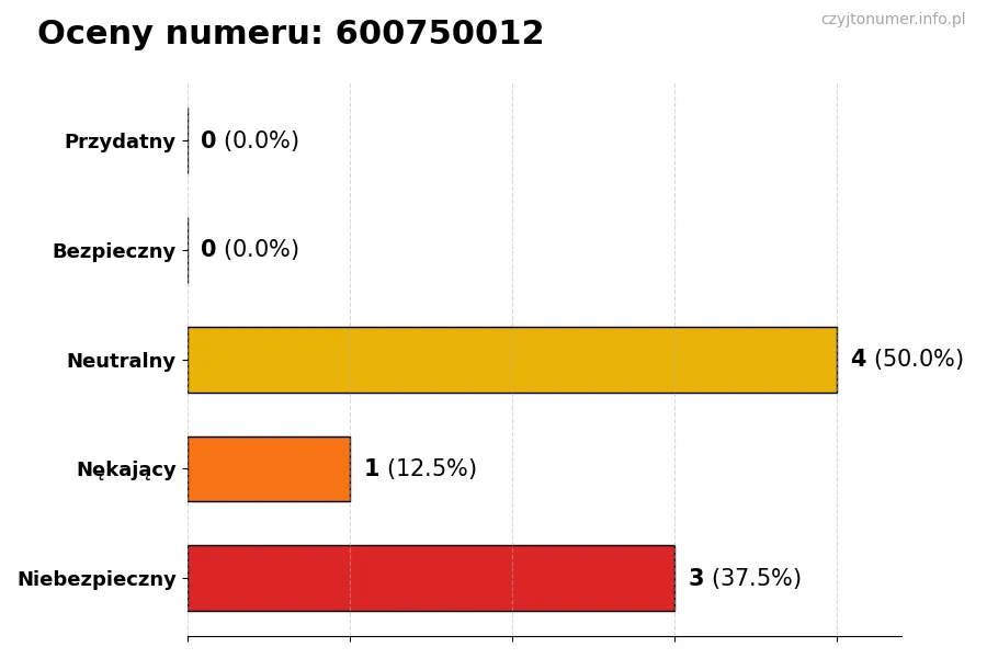 Wykres przedstawiający oceny użytkowników w skali 1-5 dla numeru 600750012