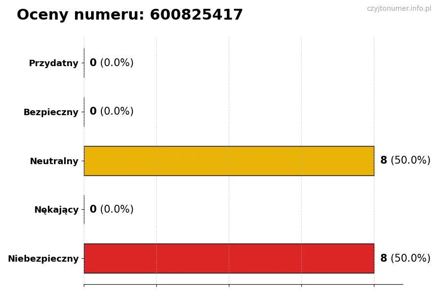 Wykres przedstawiający oceny użytkowników w skali 1-5 dla numeru 600825417