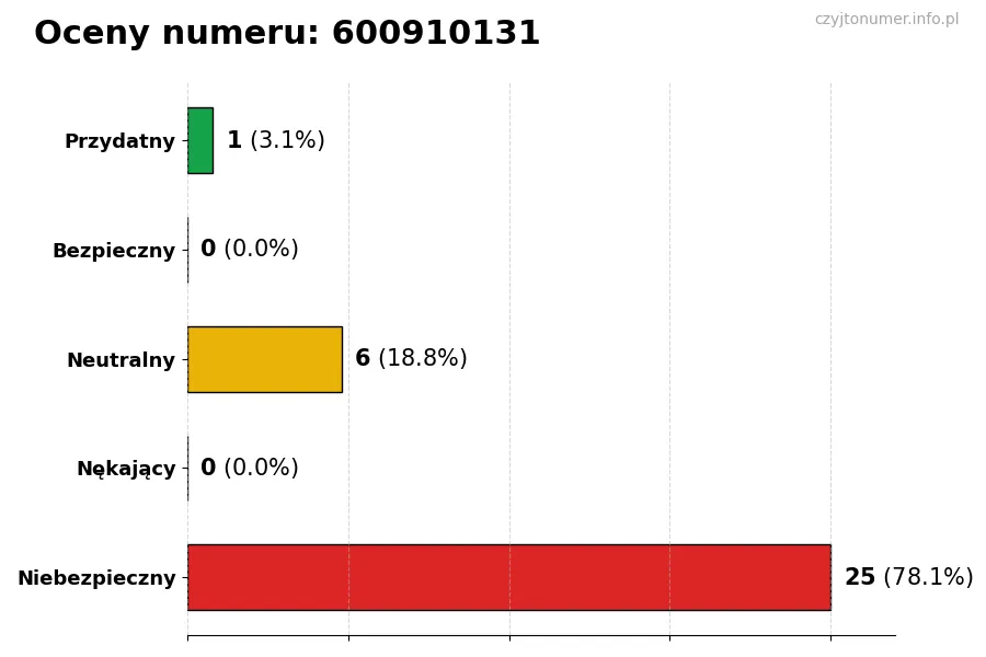Wykres przedstawiający oceny użytkowników w skali 1-5 dla numeru 600910131