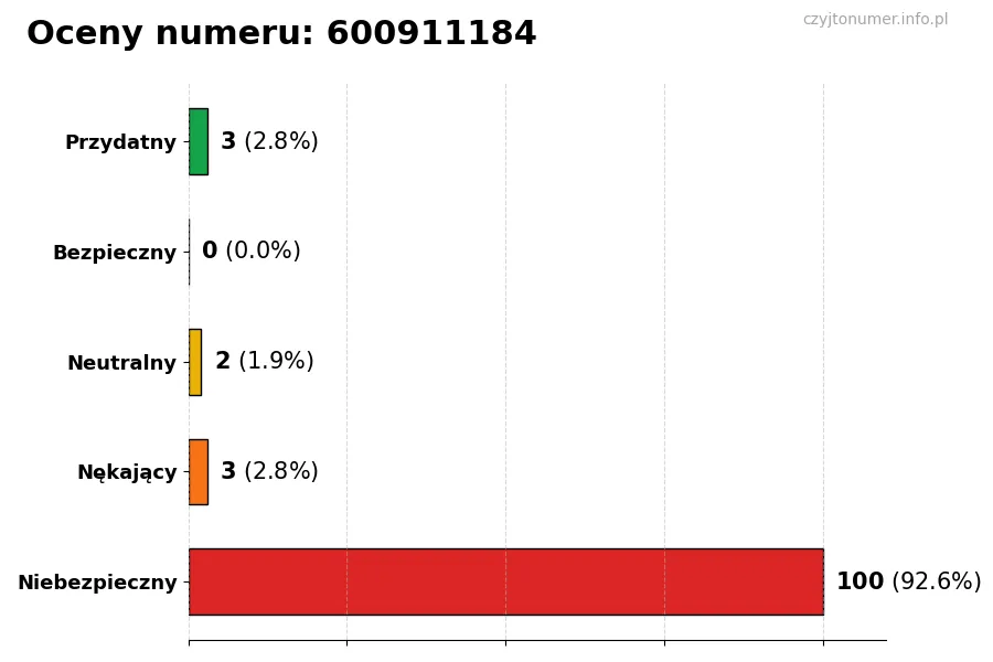Wykres przedstawiający oceny użytkowników w skali 1-5 dla numeru 600911184