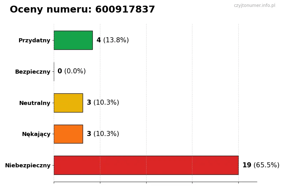 Wykres przedstawiający oceny użytkowników w skali 1-5 dla numeru 600917837