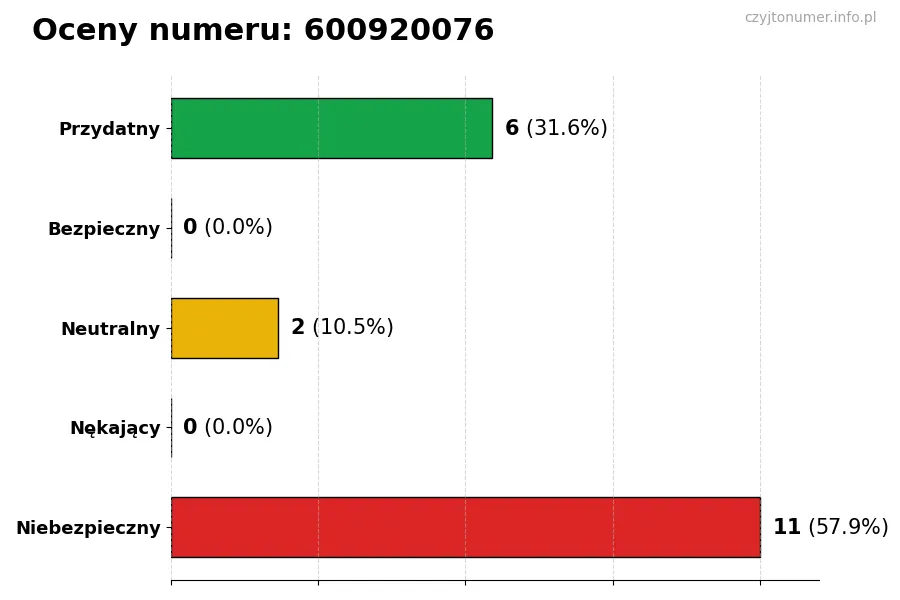 Wykres przedstawiający oceny użytkowników w skali 1-5 dla numeru 600920076