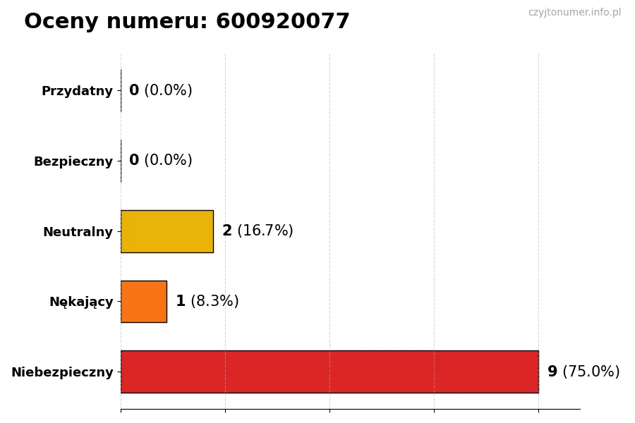 Wykres przedstawiający oceny użytkowników w skali 1-5 dla numeru 600920077