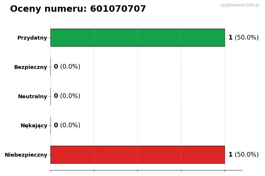 Wykres przedstawiający oceny użytkowników w skali 1-5 dla numeru 601070707