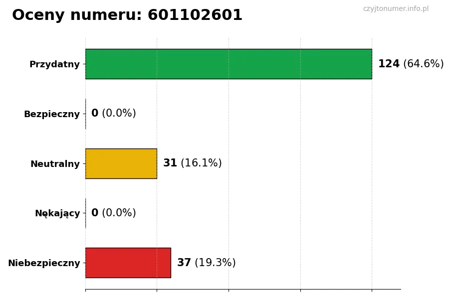 Wykres przedstawiający oceny użytkowników w skali 1-5 dla numeru 601102601