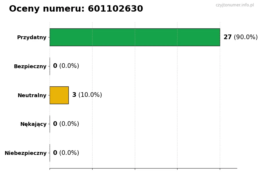 Wykres przedstawiający oceny użytkowników w skali 1-5 dla numeru 601102630