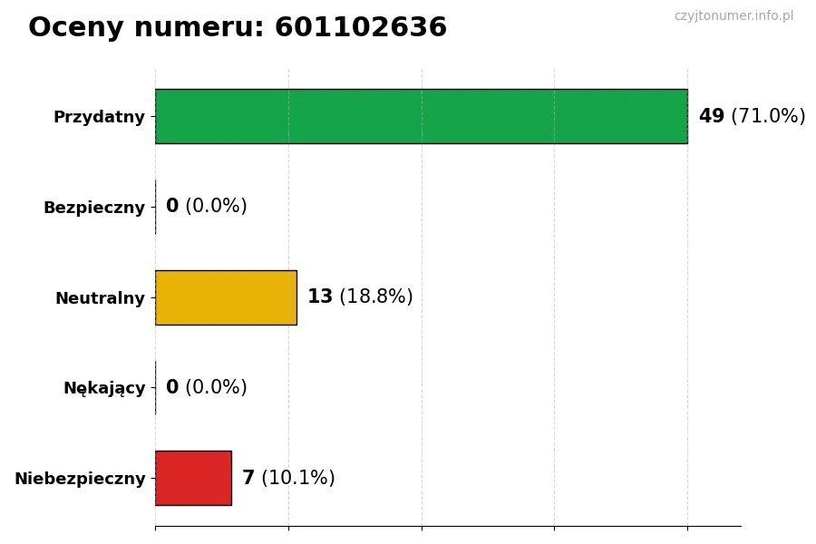 Wykres przedstawiający oceny użytkowników w skali 1-5 dla numeru 601102636