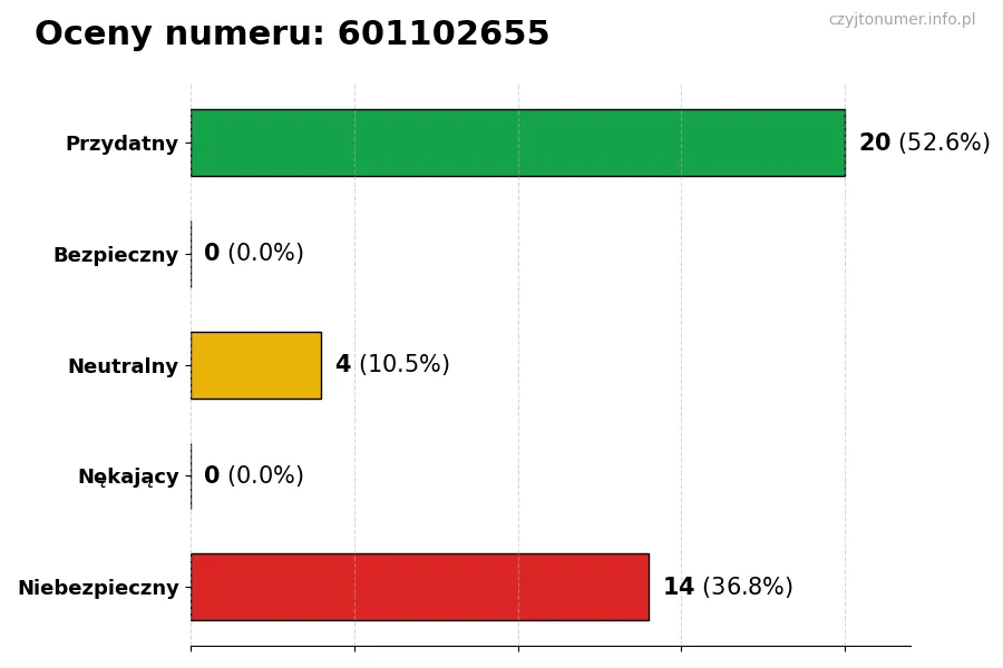 Wykres przedstawiający oceny użytkowników w skali 1-5 dla numeru 601102655