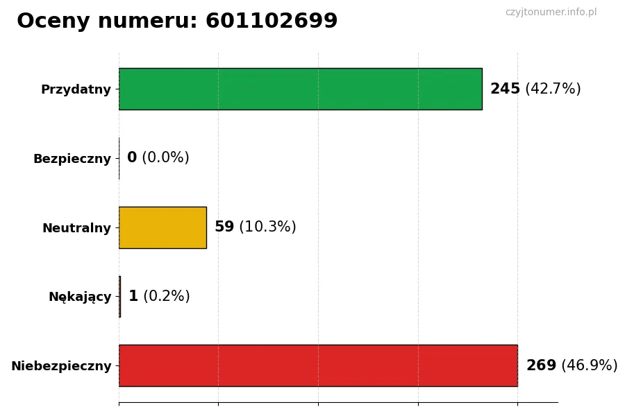 Wykres przedstawiający oceny użytkowników w skali 1-5 dla numeru 601102699