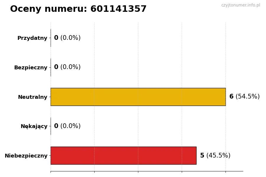 Wykres przedstawiający oceny użytkowników w skali 1-5 dla numeru 601141357
