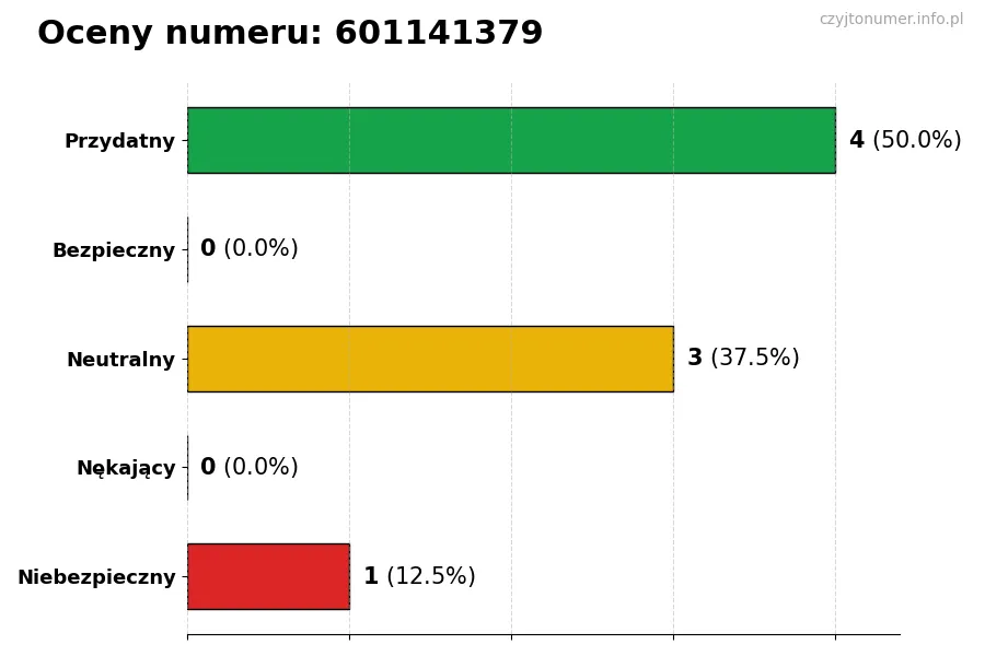 Wykres przedstawiający oceny użytkowników w skali 1-5 dla numeru 601141379