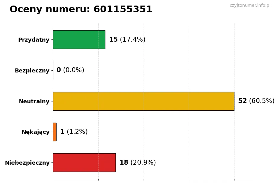 Wykres przedstawiający oceny użytkowników w skali 1-5 dla numeru 601155351