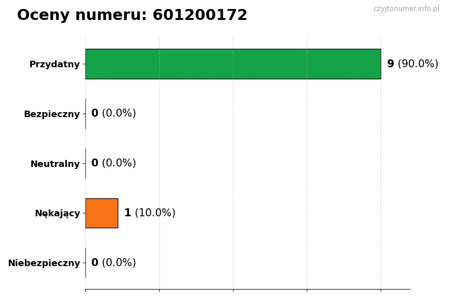 Wykres przedstawiający oceny użytkowników w skali 1-5 dla numeru 601200172