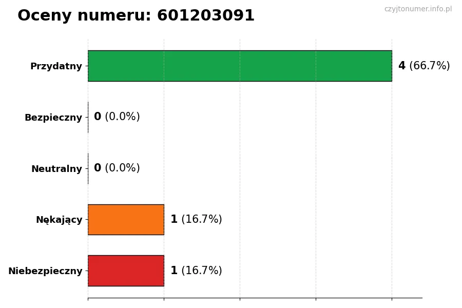 Wykres przedstawiający oceny użytkowników w skali 1-5 dla numeru 601203091