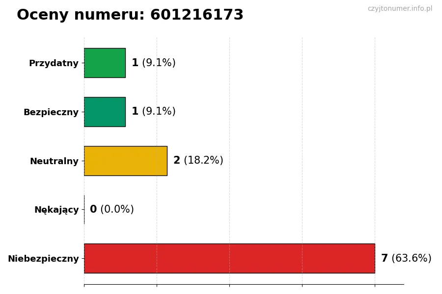 Wykres przedstawiający oceny użytkowników w skali 1-5 dla numeru 601216173