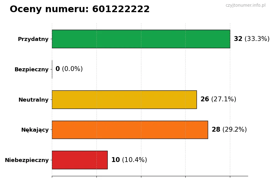 Wykres przedstawiający oceny użytkowników w skali 1-5 dla numeru 601222222