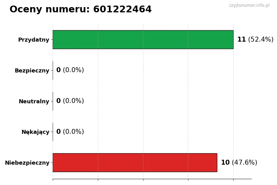 Wykres przedstawiający oceny użytkowników w skali 1-5 dla numeru 601222464
