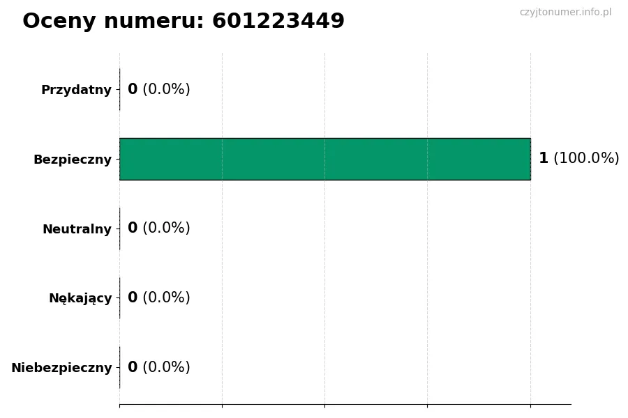 Wykres przedstawiający oceny użytkowników w skali 1-5 dla numeru 601223449