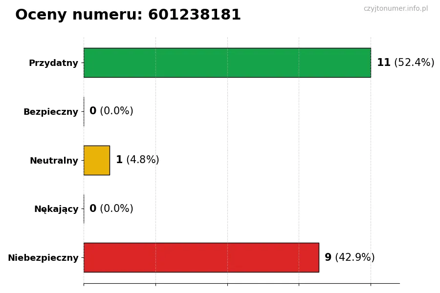 Wykres przedstawiający oceny użytkowników w skali 1-5 dla numeru 601238181