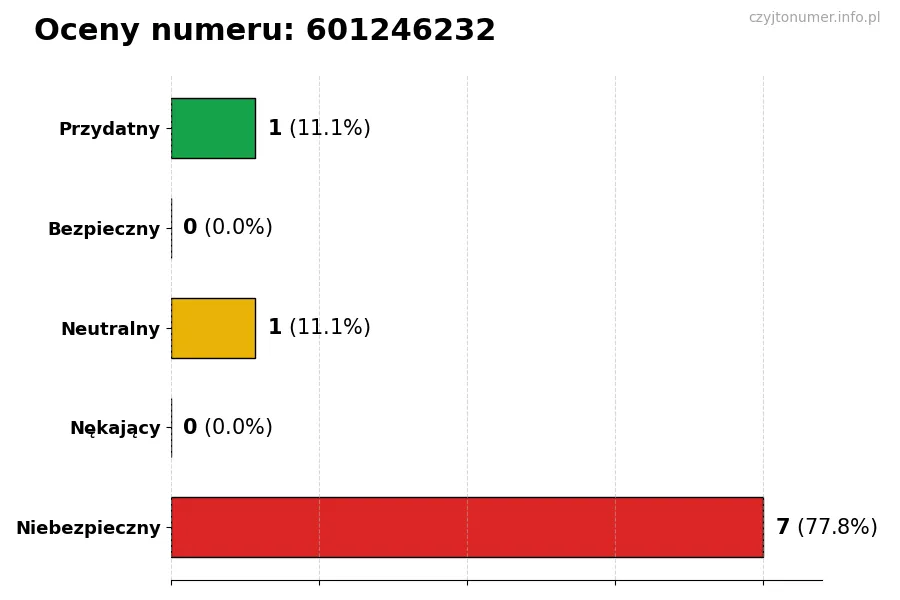 Wykres przedstawiający oceny użytkowników w skali 1-5 dla numeru 601246232