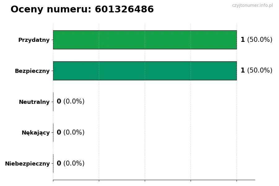 Wykres przedstawiający oceny użytkowników w skali 1-5 dla numeru 601326486