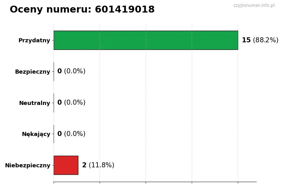 Wykres przedstawiający oceny użytkowników w skali 1-5 dla numeru 601419018