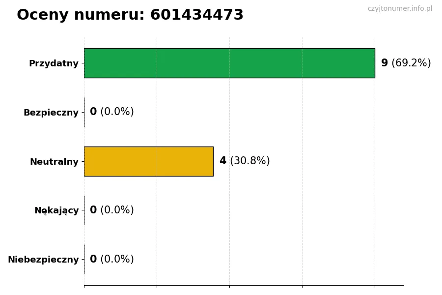Wykres przedstawiający oceny użytkowników w skali 1-5 dla numeru 601434473