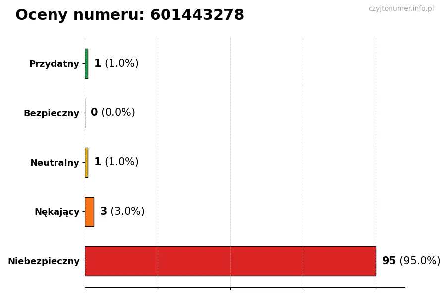Wykres przedstawiający oceny użytkowników w skali 1-5 dla numeru 601443278