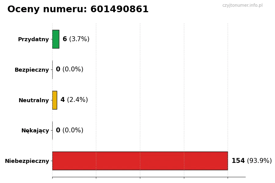 Wykres przedstawiający oceny użytkowników w skali 1-5 dla numeru 601490861