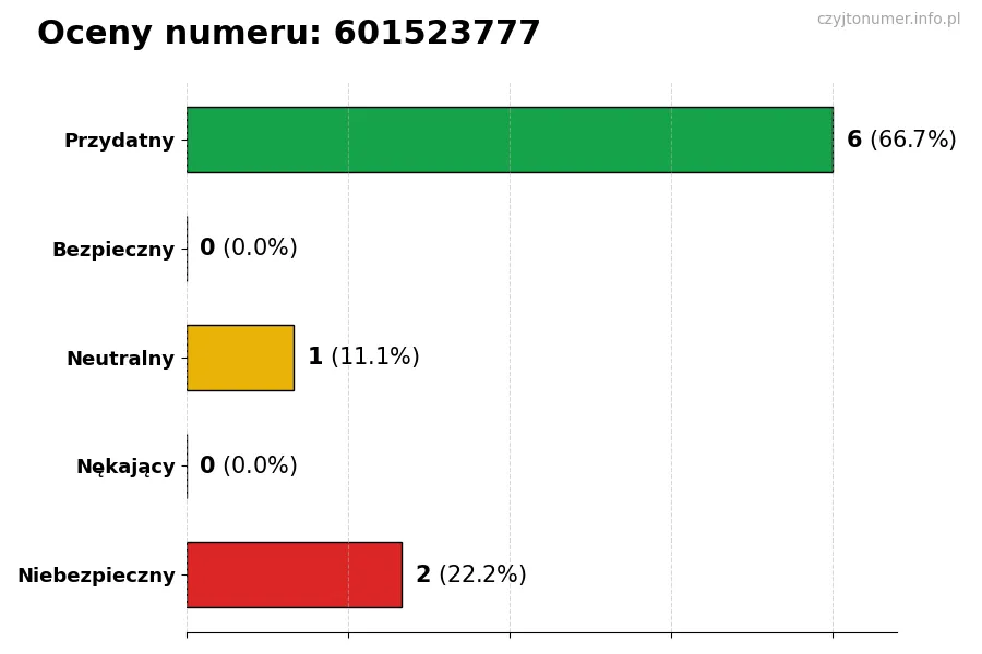 Wykres przedstawiający oceny użytkowników w skali 1-5 dla numeru 601523777