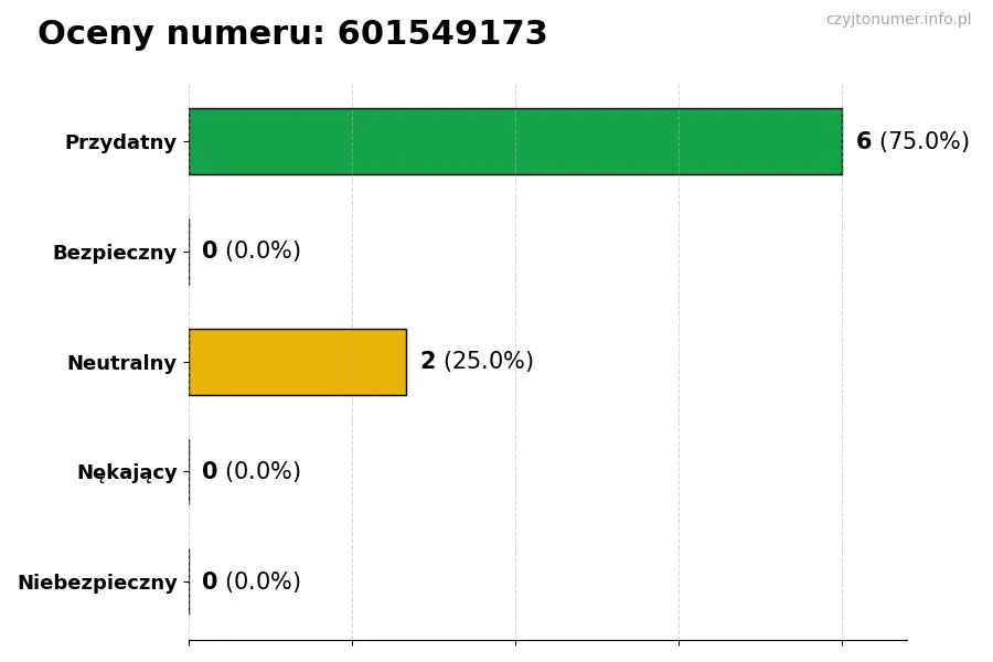Wykres przedstawiający oceny użytkowników w skali 1-5 dla numeru 601549173