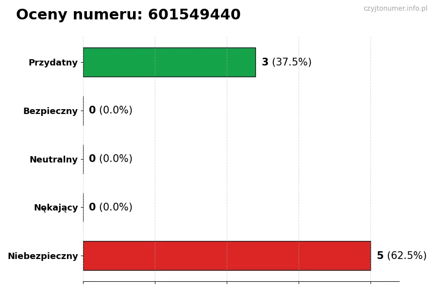 Wykres przedstawiający oceny użytkowników w skali 1-5 dla numeru 601549440