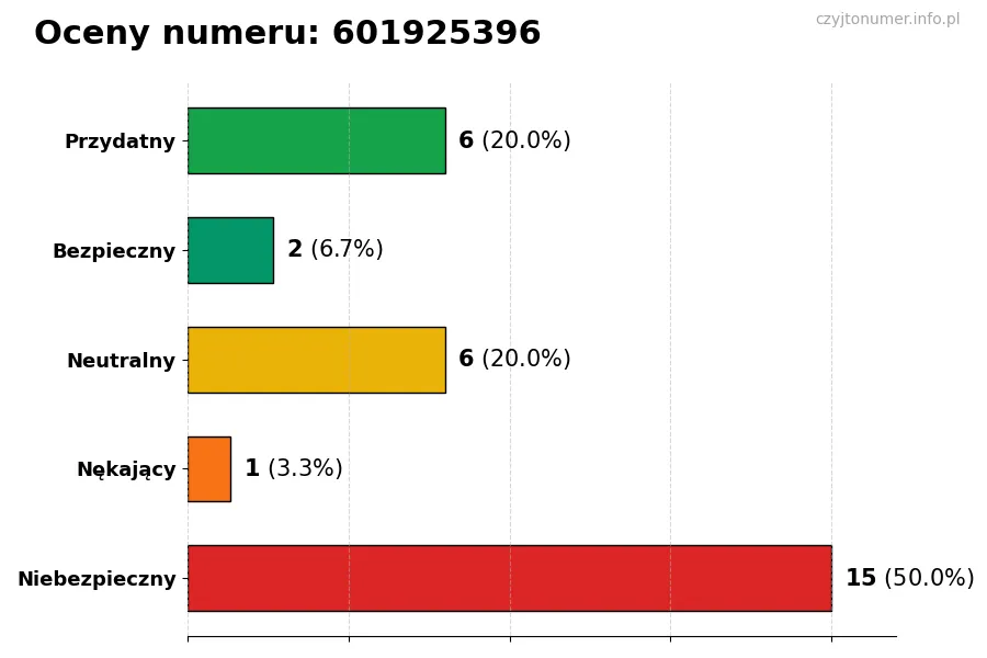 Wykres przedstawiający oceny użytkowników w skali 1-5 dla numeru 601925396