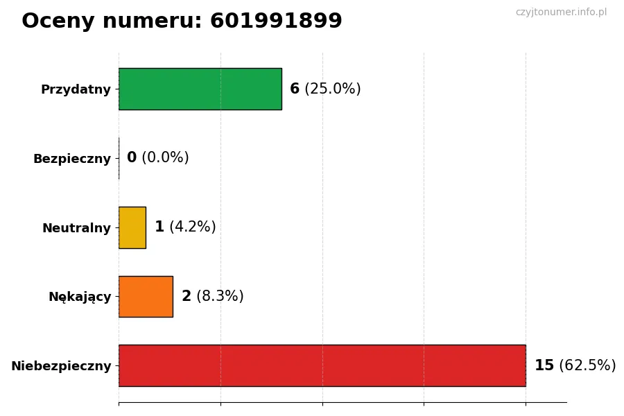 Wykres przedstawiający oceny użytkowników w skali 1-5 dla numeru 601991899
