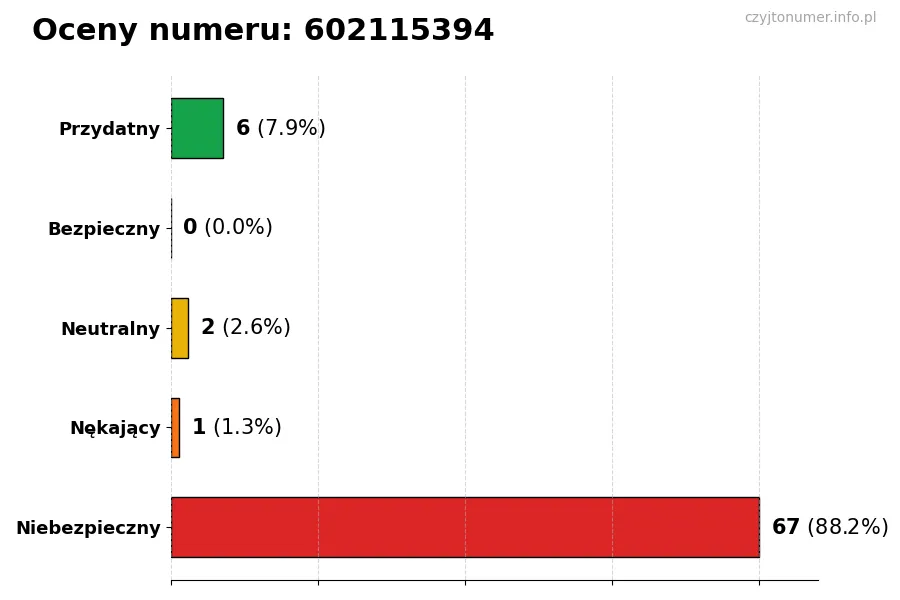 Wykres przedstawiający oceny użytkowników w skali 1-5 dla numeru 602115394